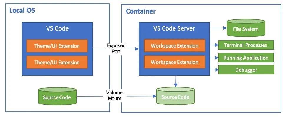 Diagrama da arquitetura: o VS Code no sistema local se conecta por uma porta exposta ao VS Code Server dentro do container, que acessa o código-fonte por um volume montado